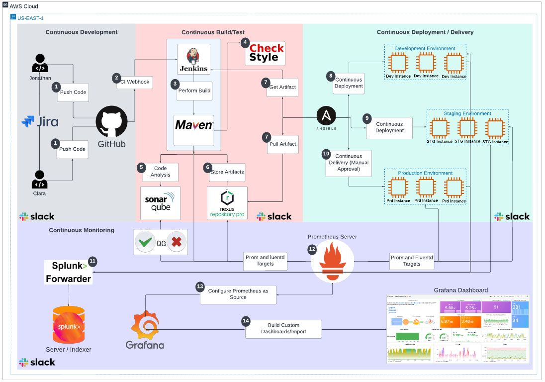 CompleteCICDProject!