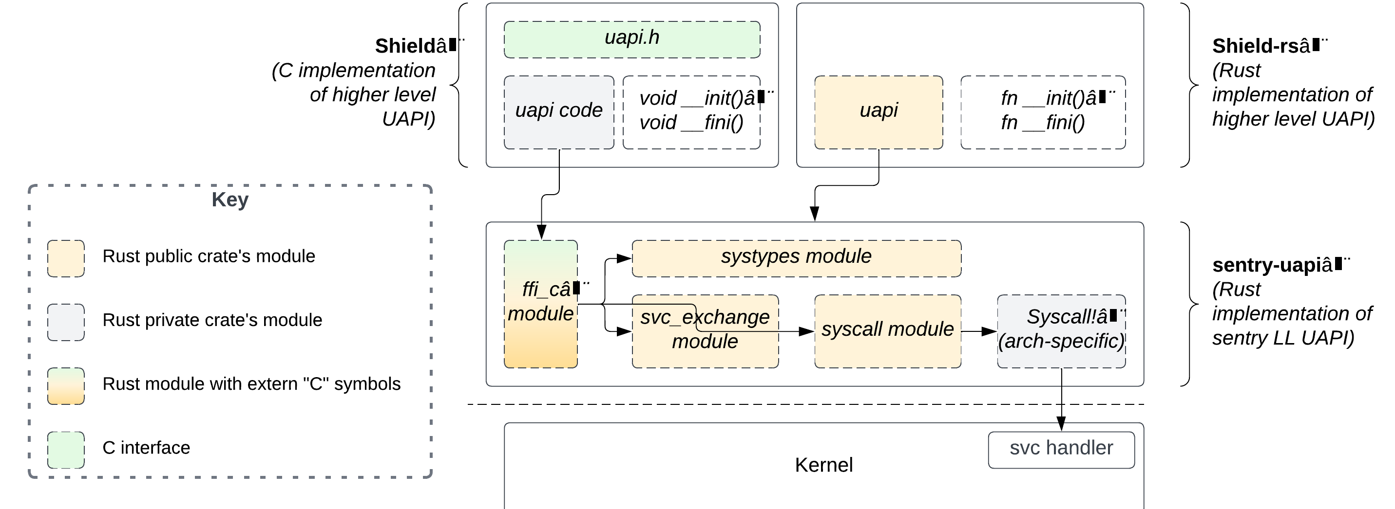 UAPI architecture