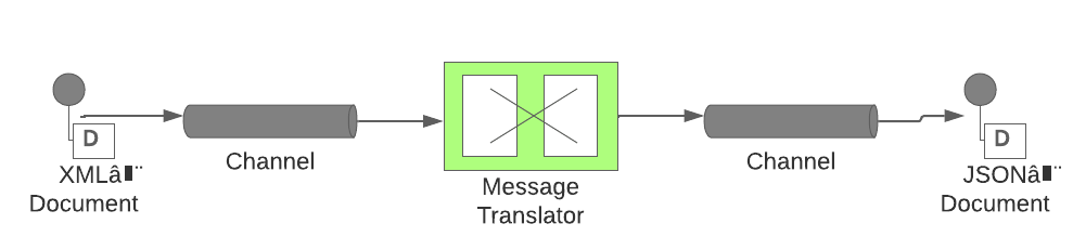 Message Translator