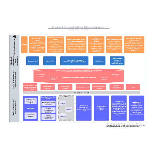 Go to Esempio di sistema di gestione della configurazione template