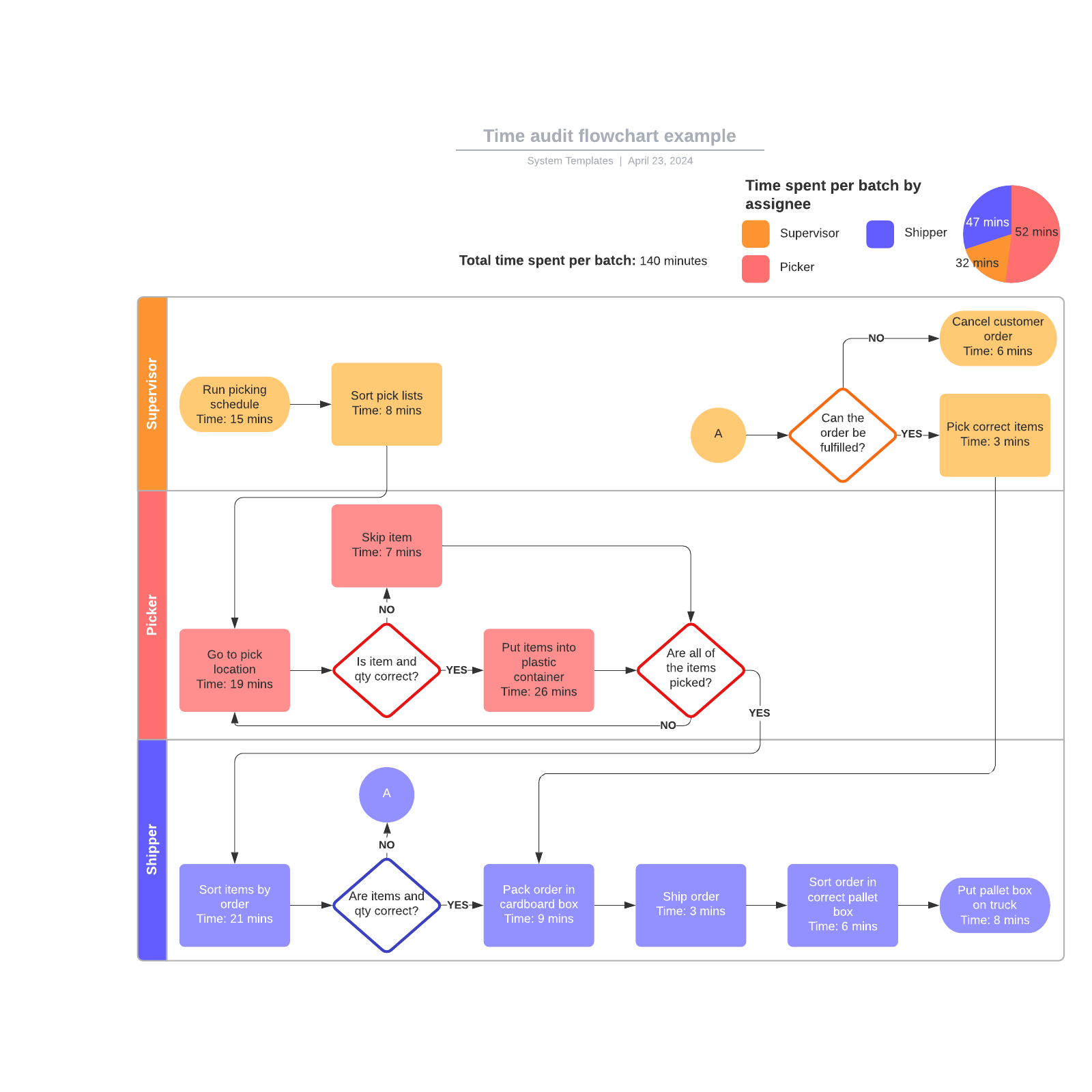 Time audit flowchart example example