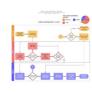 Time audit flowchart example