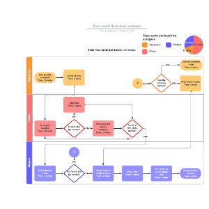 Time audit flowchart example | Lucidchart