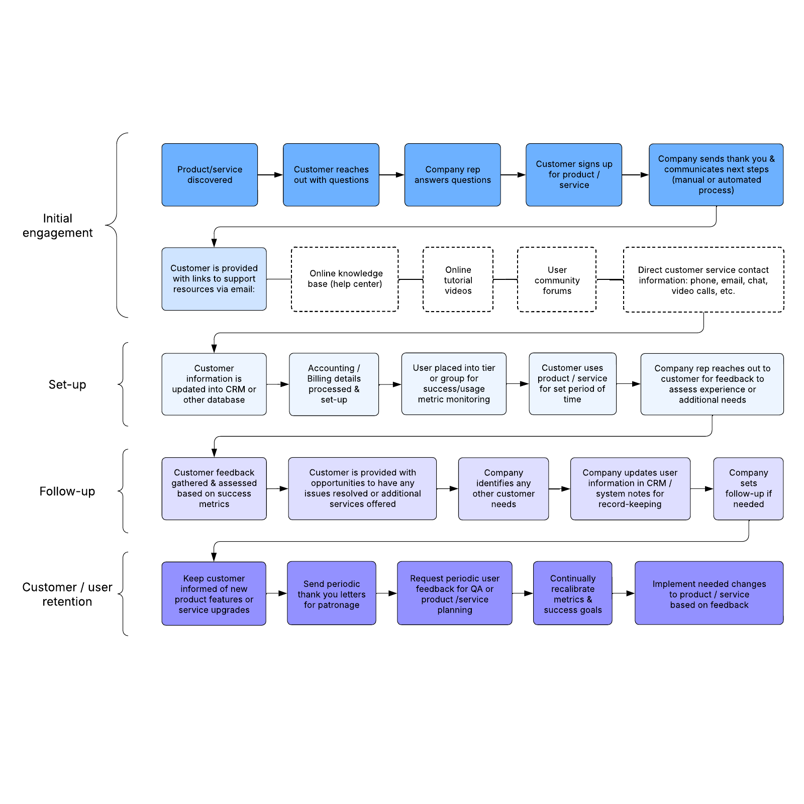 New customer or user onboarding example example