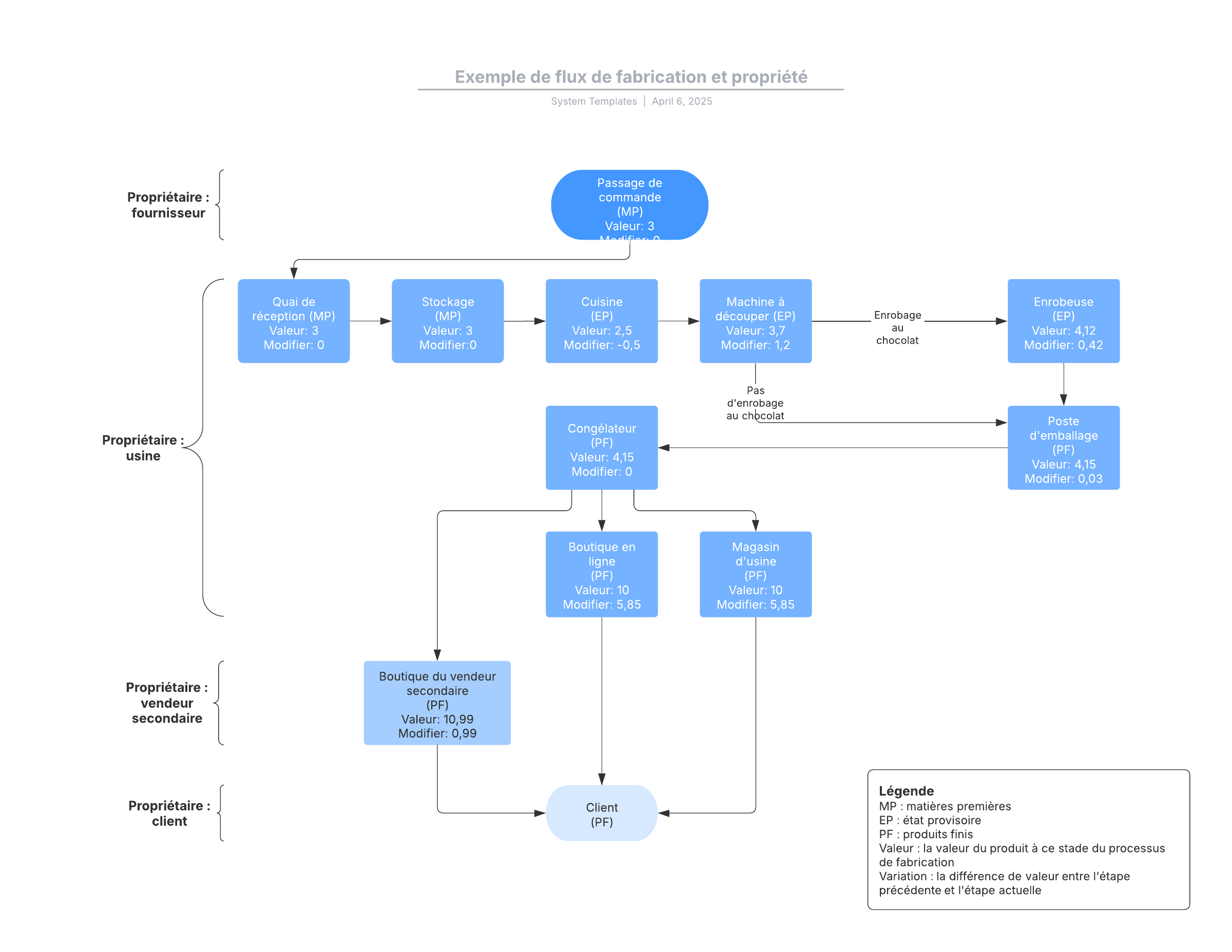 Ce modèle de flux de fabrication et de propriété peut vous aider à :

- visualiser le flux de fabrication de votre produit ;
- suivre le type, le propriétaire et la valeur du stock à chaque étape du processus ;
- analyser votre flux de production actuel et identifier les sources d'inefficacité.

Ouvrez ce modèle pour visualiser un exemple détaillé d'un diagramme de flux de fabrication et de propriété que vous pouvez personnaliser selon votre cas d'utilisation.