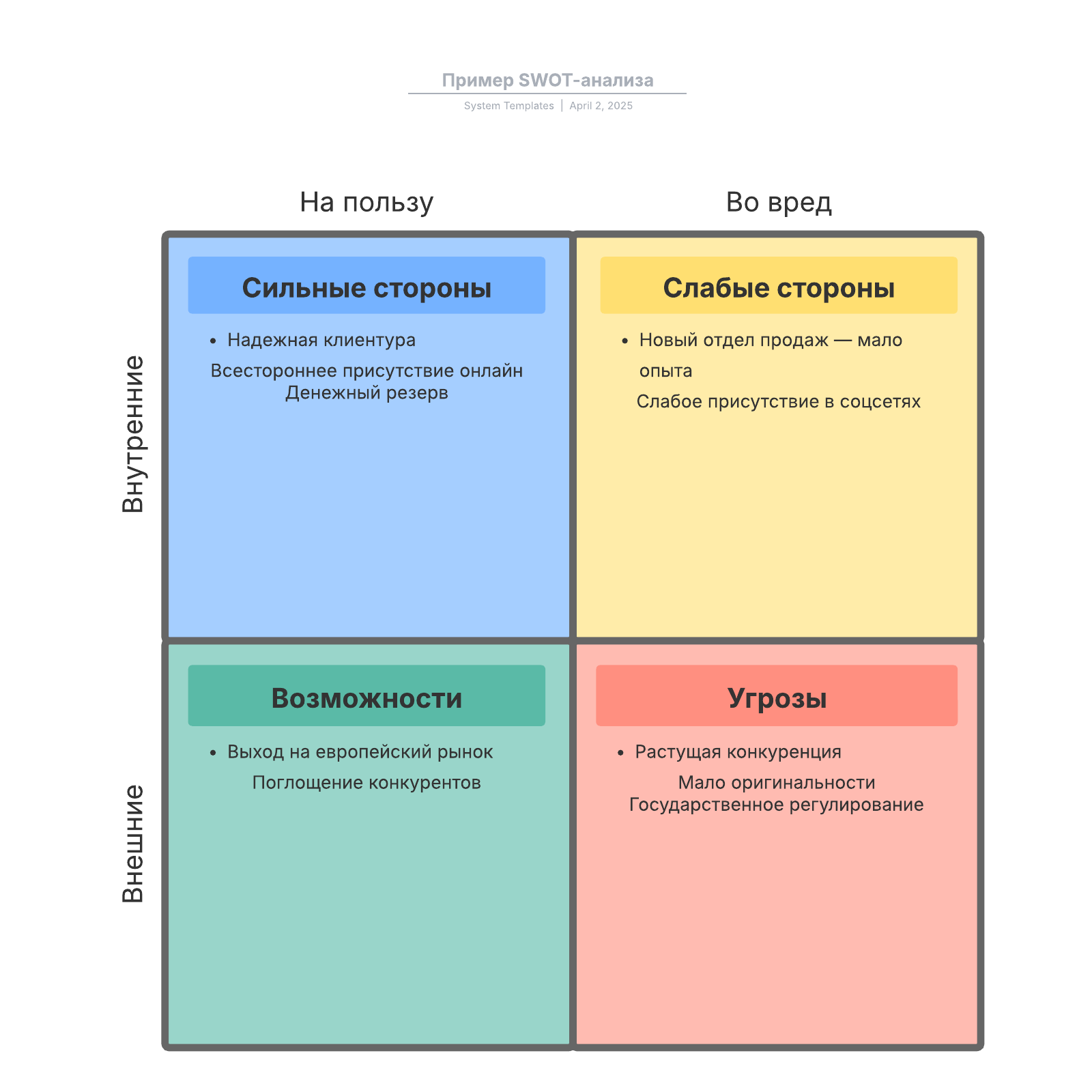 Пример SWOT-анализа | Lucidchart