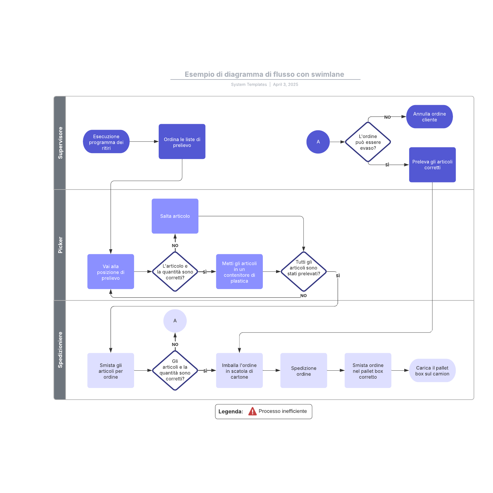 Esempio di diagramma di flusso con swimlane example