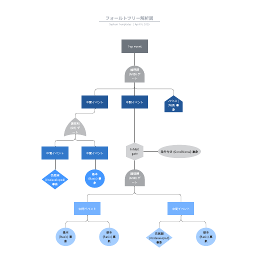 フォルトツリー解析図（Fault Tree Analysis)に使えるテンプレート