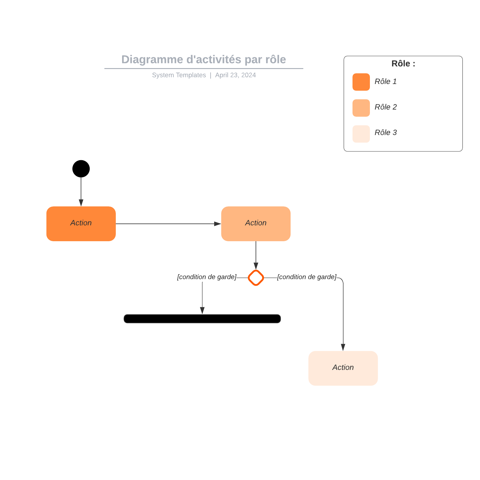 exemple de diagramme d'activités UML par rôle vierge