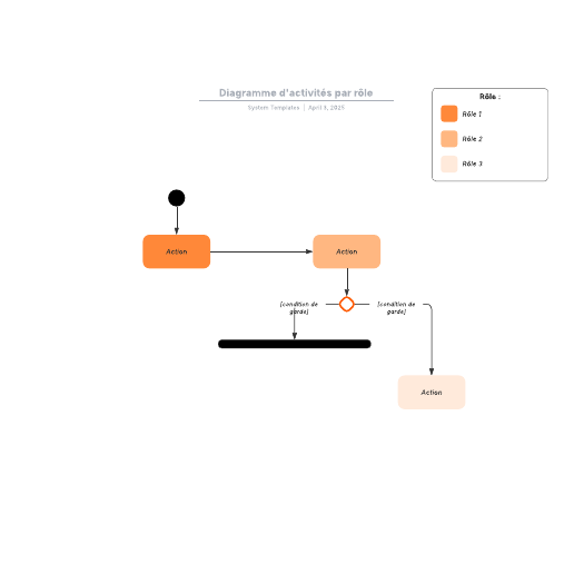 exemple de diagramme d'activités UML par rôle vierge