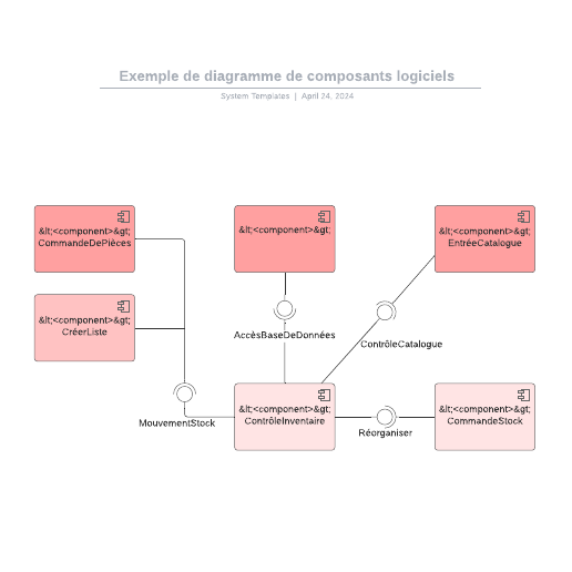 exemple de diagramme de composants logiciels