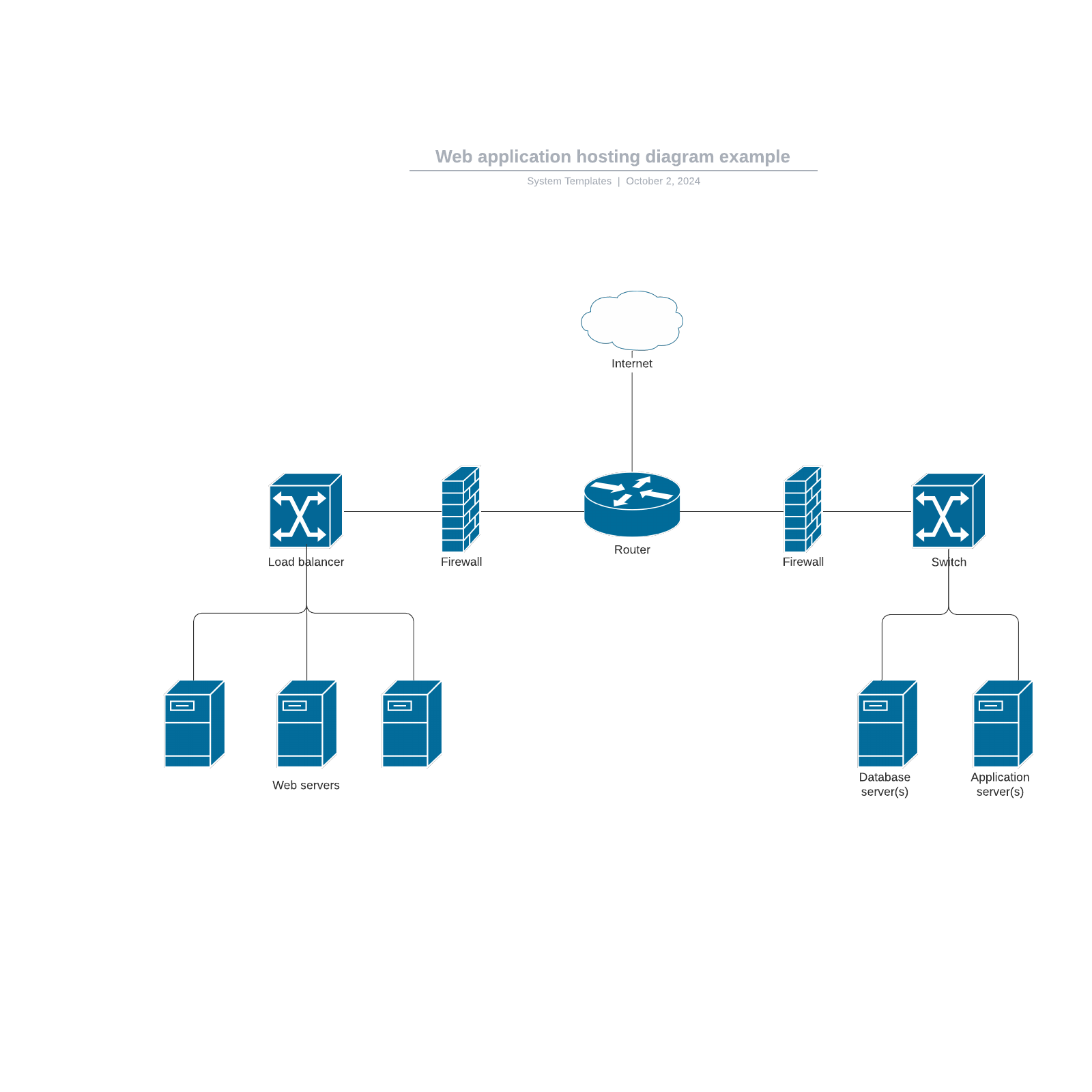 Web Application Hosting Diagram Example | Lucidchart