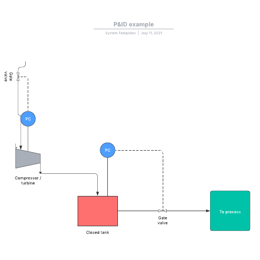 Go to P&ID example template