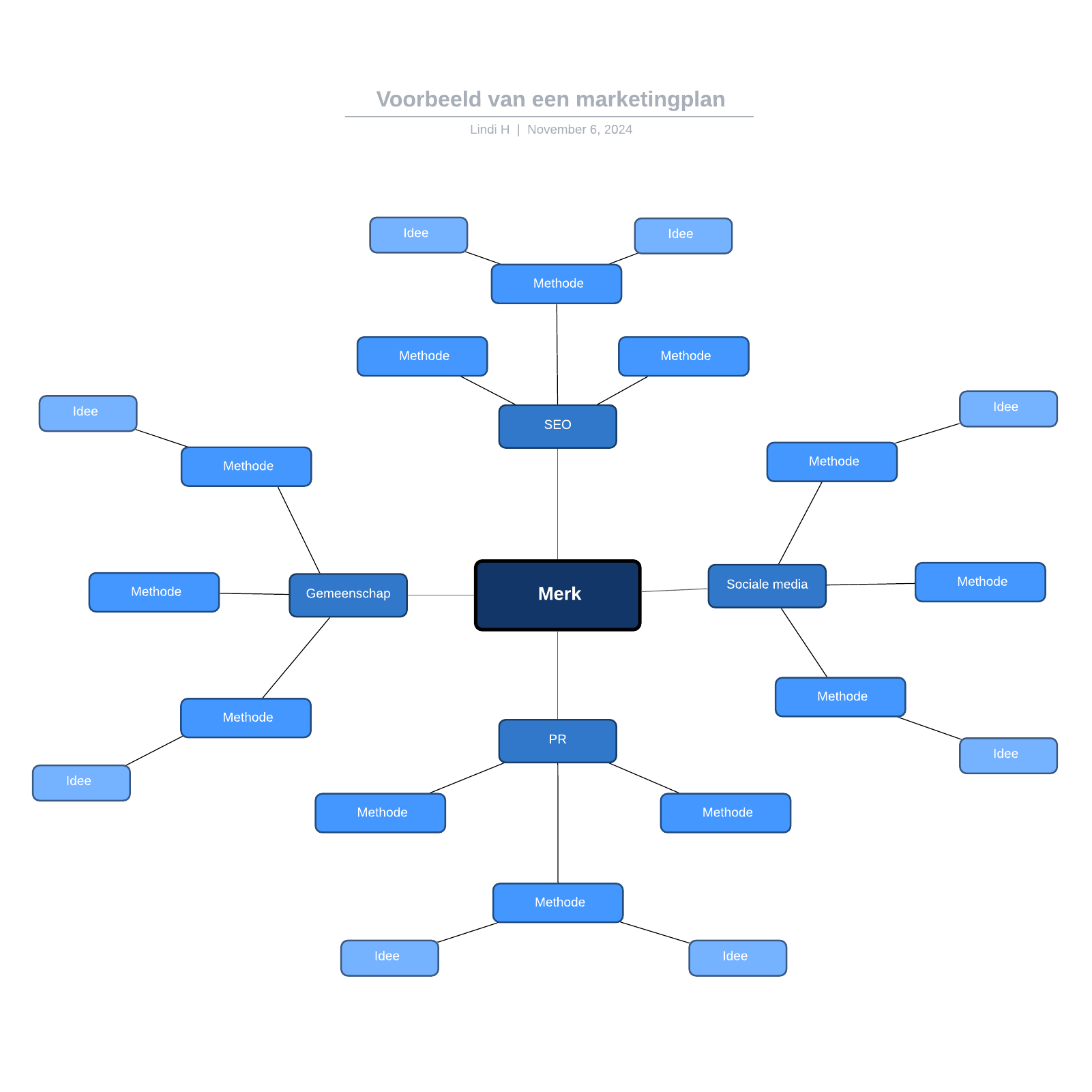 Marketing Plan Voorbeeld | Lucidchart