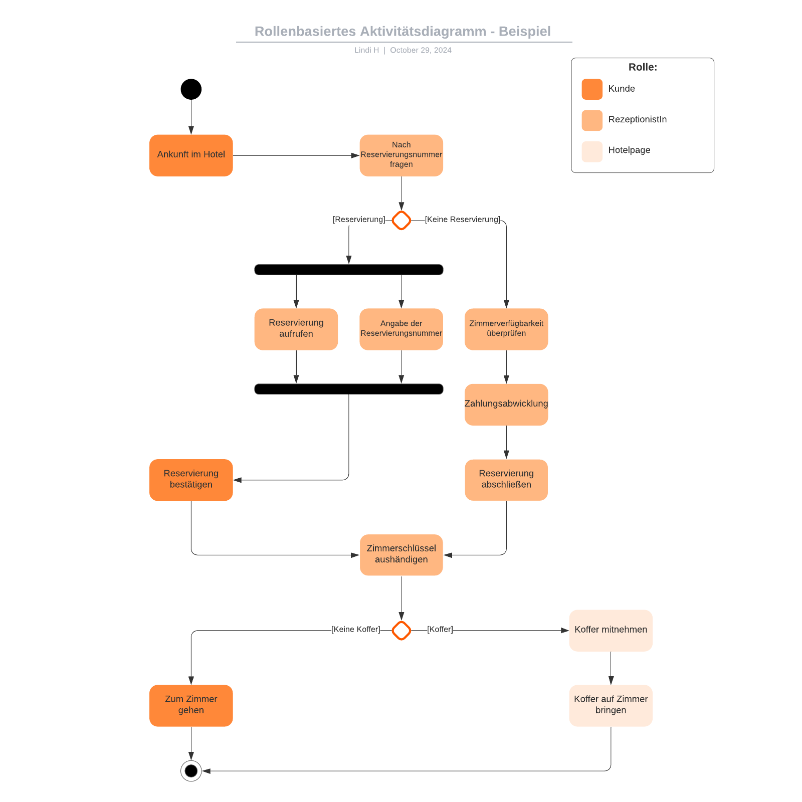 Rollenbasiertes Aktivitätsdiagramm - Beispiel | Lucidchart