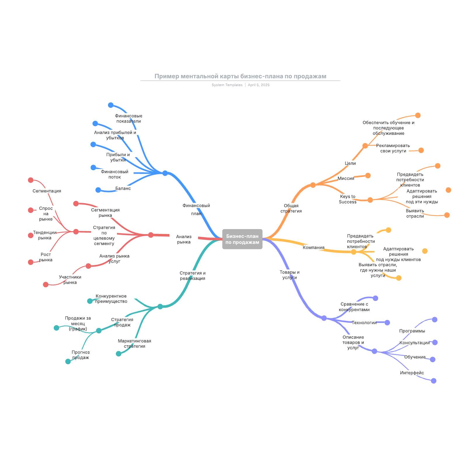 Пример ментальной карты бизнес-плана по продажам example