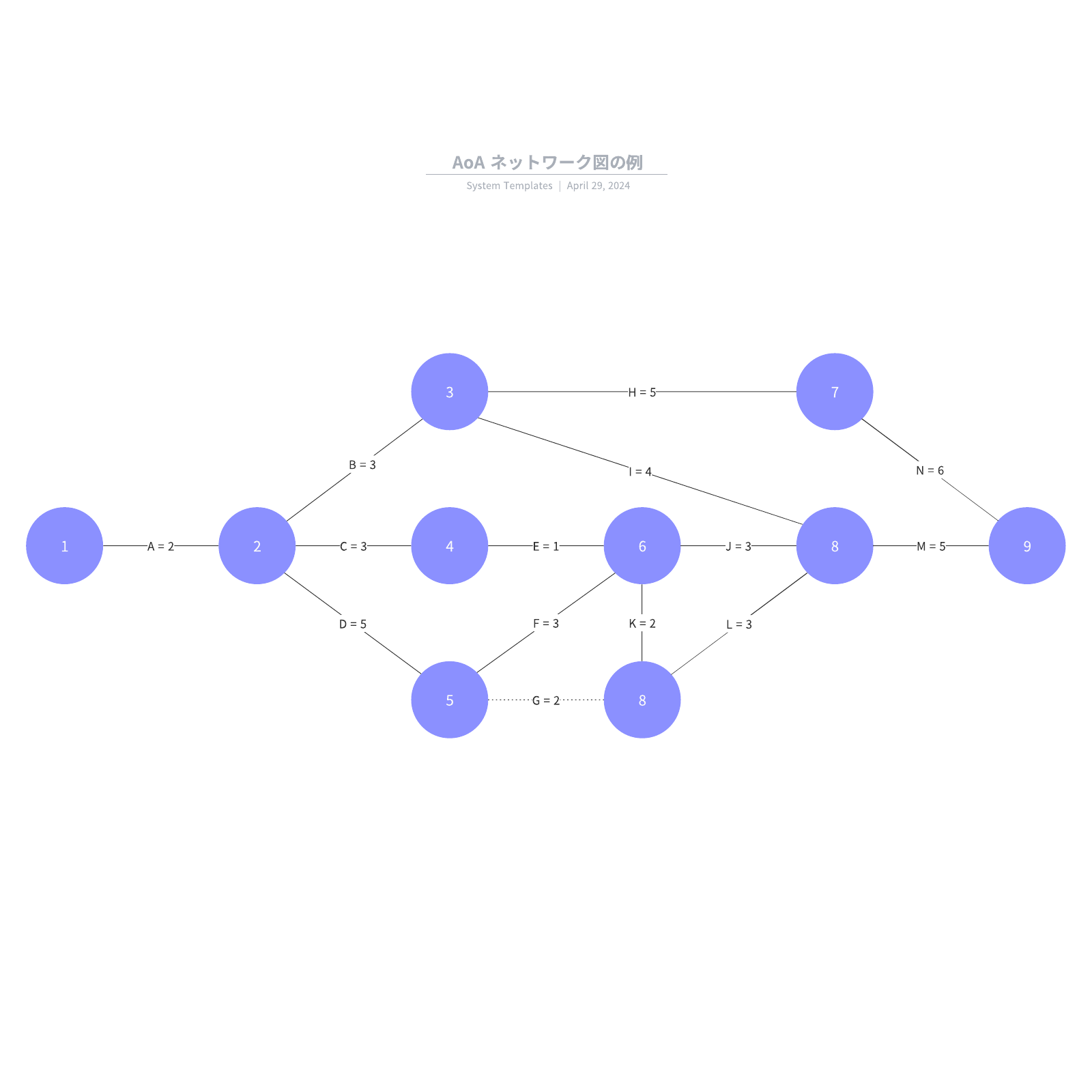 AoA ネットワーク図の例