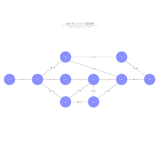 AoA ネットワーク図の例