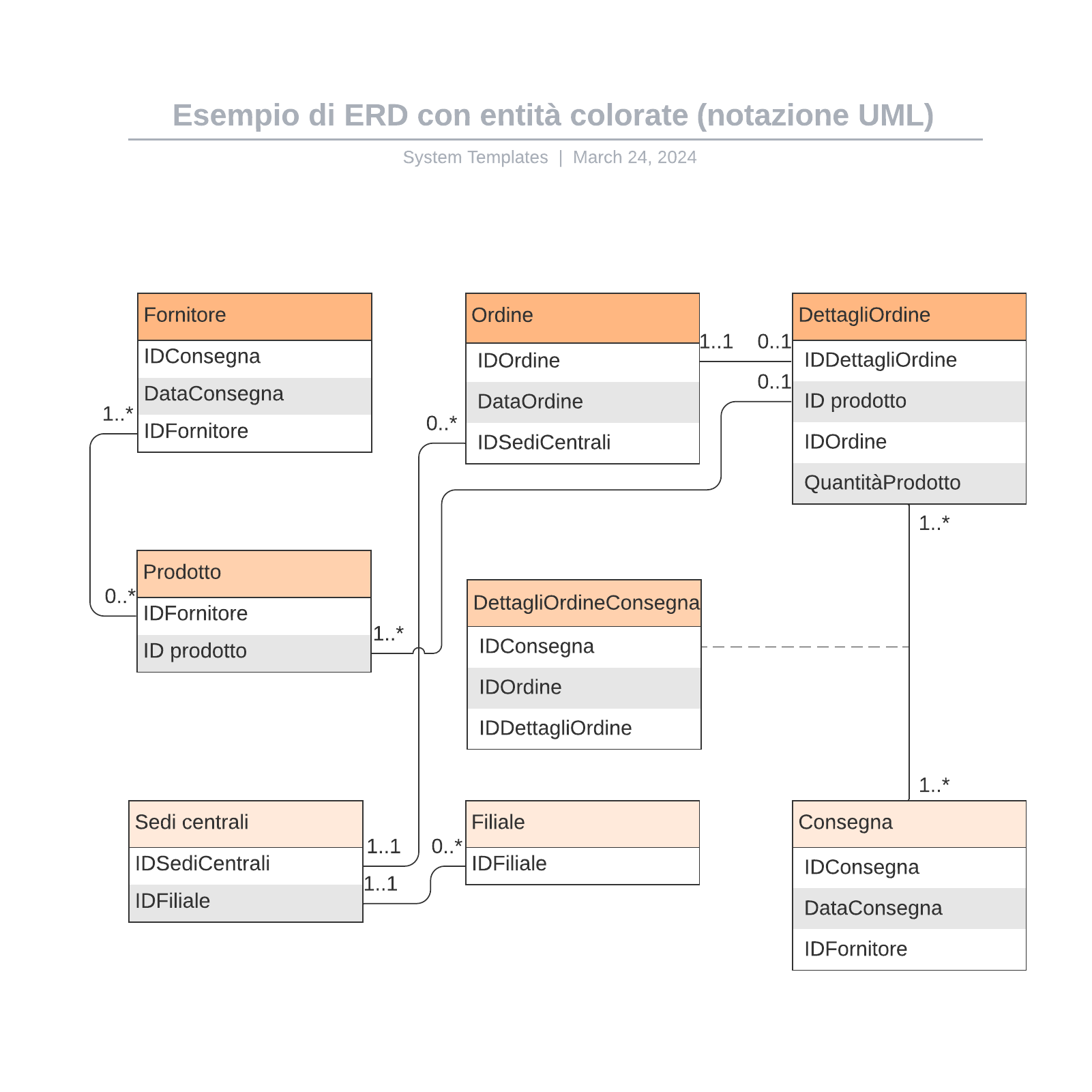  Esempio di ERD con entità colorate (notazione UML) example