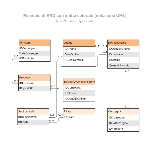 Go to  Esempio di ERD con entità colorate (notazione UML) template