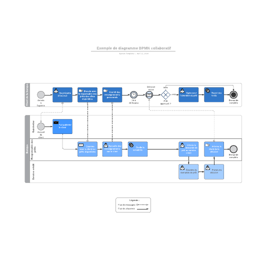 exemple de diagramme BPMN collaboratif