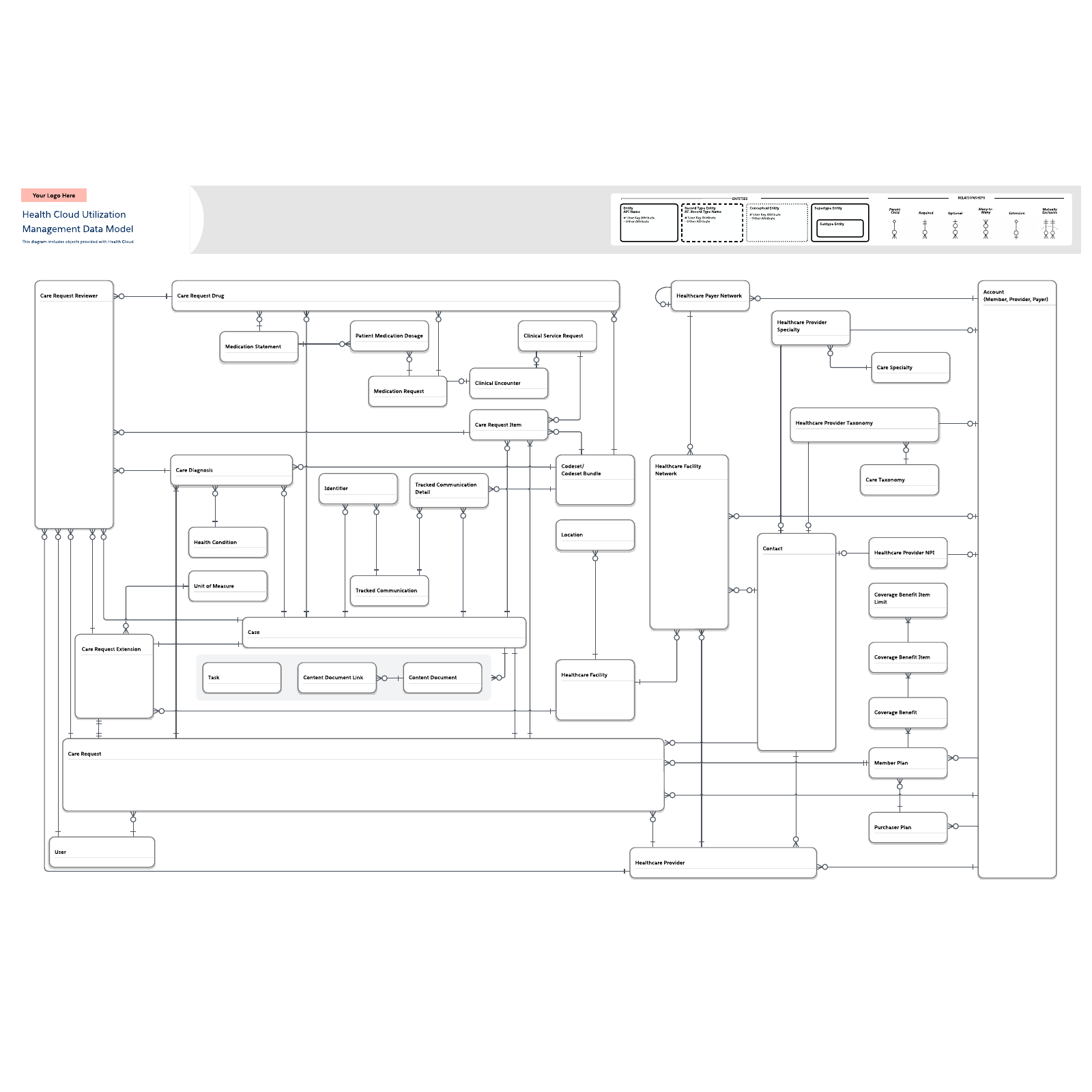 Health Cloud Utilization Management Data Model | Lucidchart