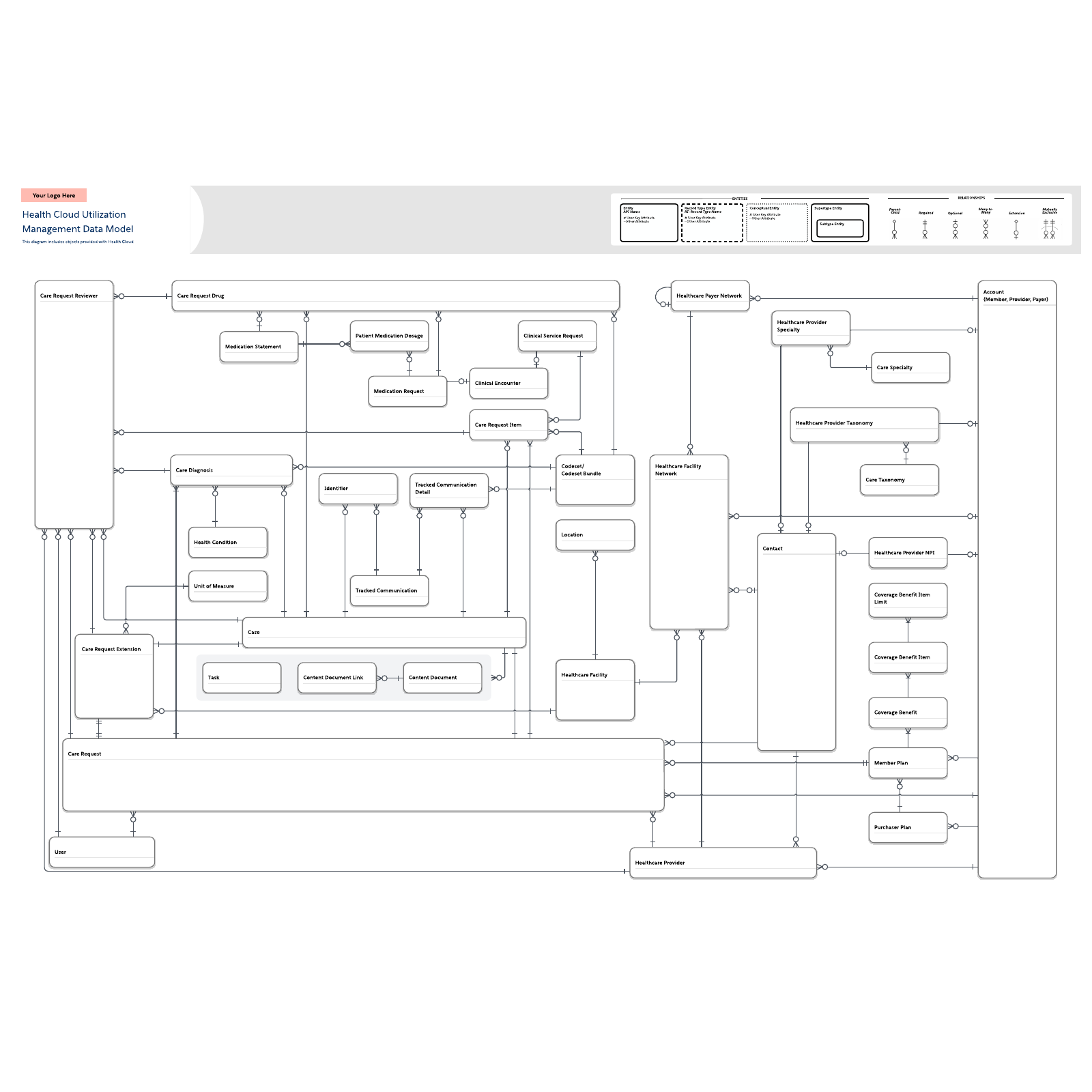 Health Cloud Utilization Management Data Model example