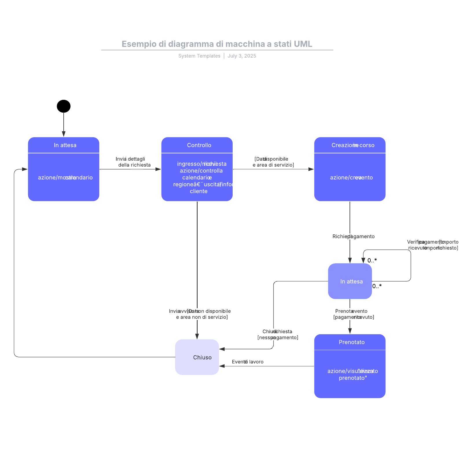 Esempio di diagramma di macchina a stati UML example