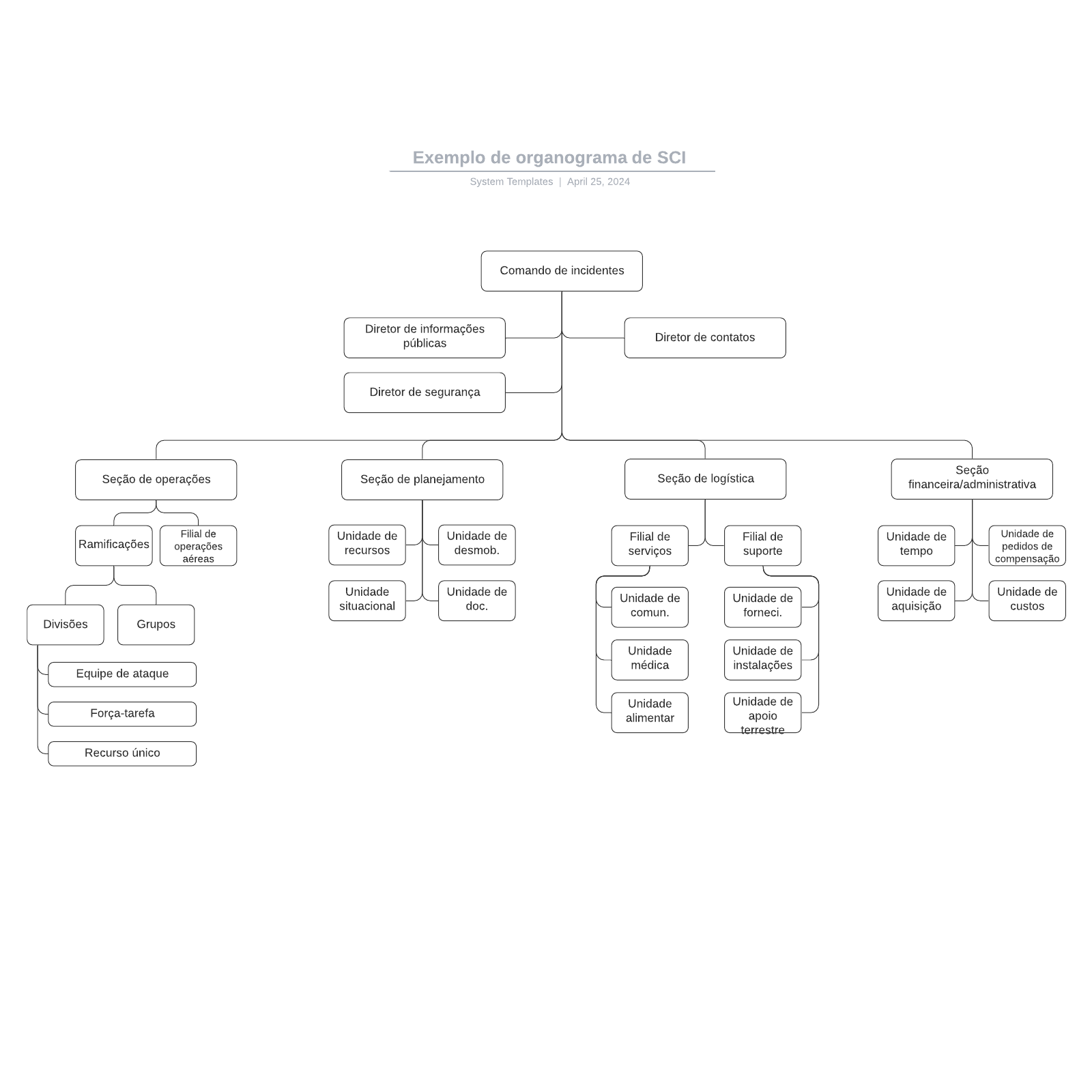 Modelo de organograma funcional