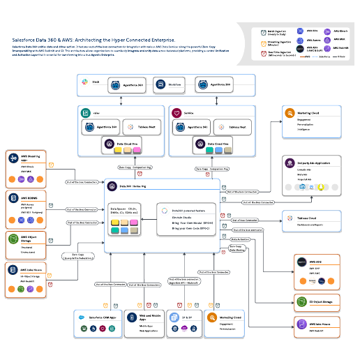 Go to Salesforce Data 360 & AWS: Architecting the Hyper Connected Enterprise template