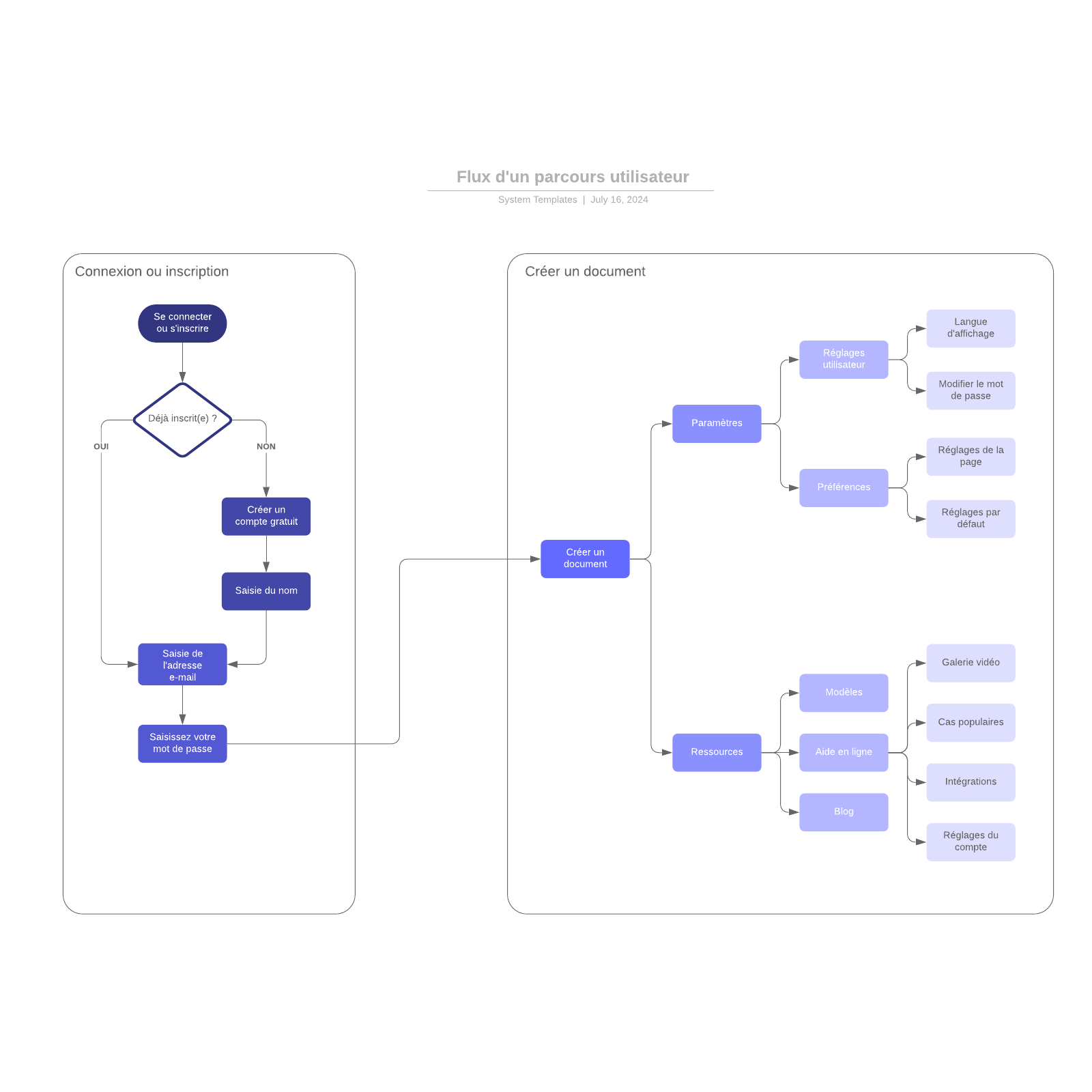 exemple de flux de parcours utilisateur