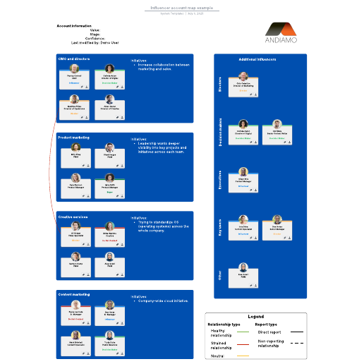 Go to Influencer account map example template