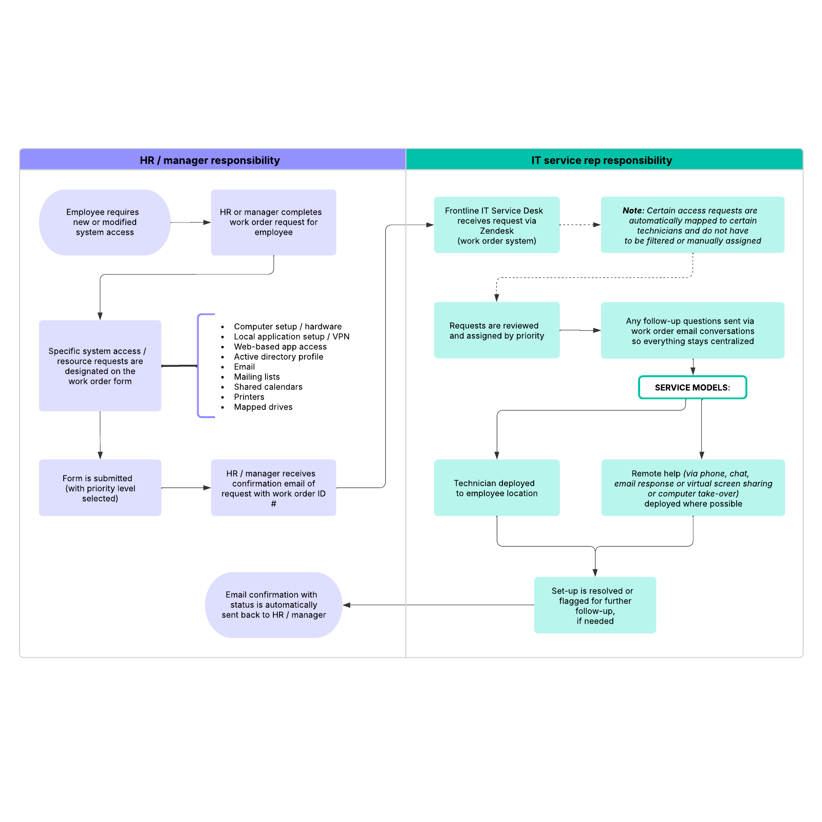 High-level IT work order process for employee setup example example