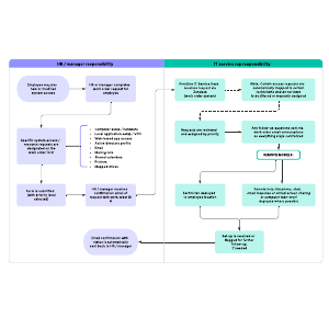 High-level IT work order process for employee setup example