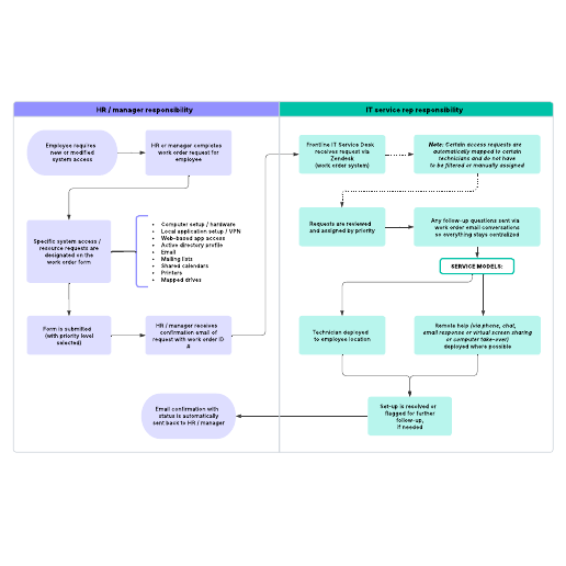 Go to High-level IT work order process for employee setup example template