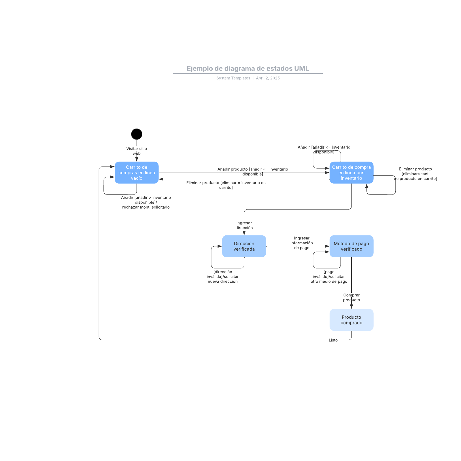 Ejemplo de diagrama de estados UML example