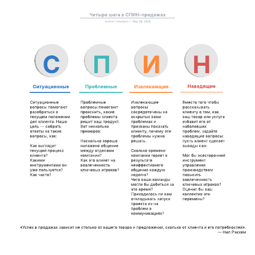 К шаблону Четыре шага в СПИН-продажах