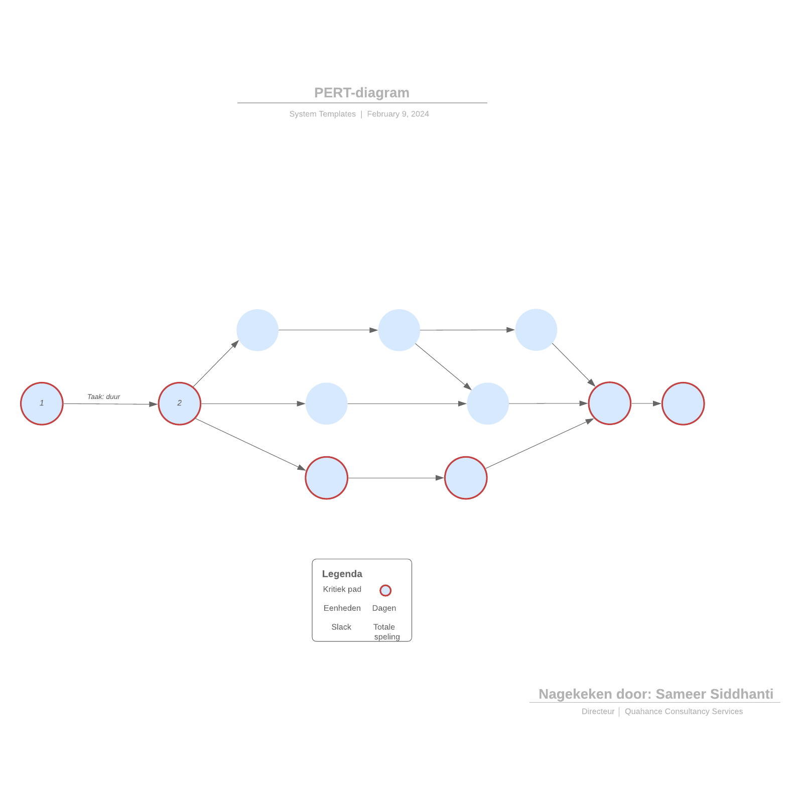 PERT-diagram example