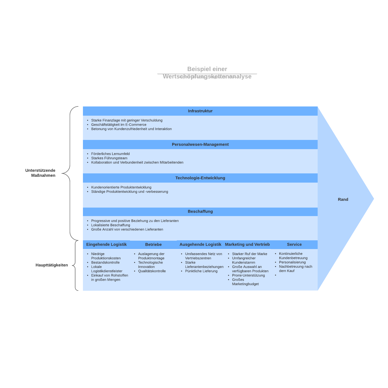 Beispiel einer Wertschöpfungskettenanalyse example