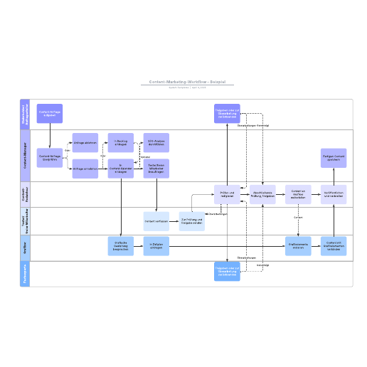 Content-Marketing-Workflow – Beispiel 