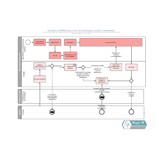 Ir para o modelo Exemplo de BPMN de processo de manufatura, vendas e distribuição
