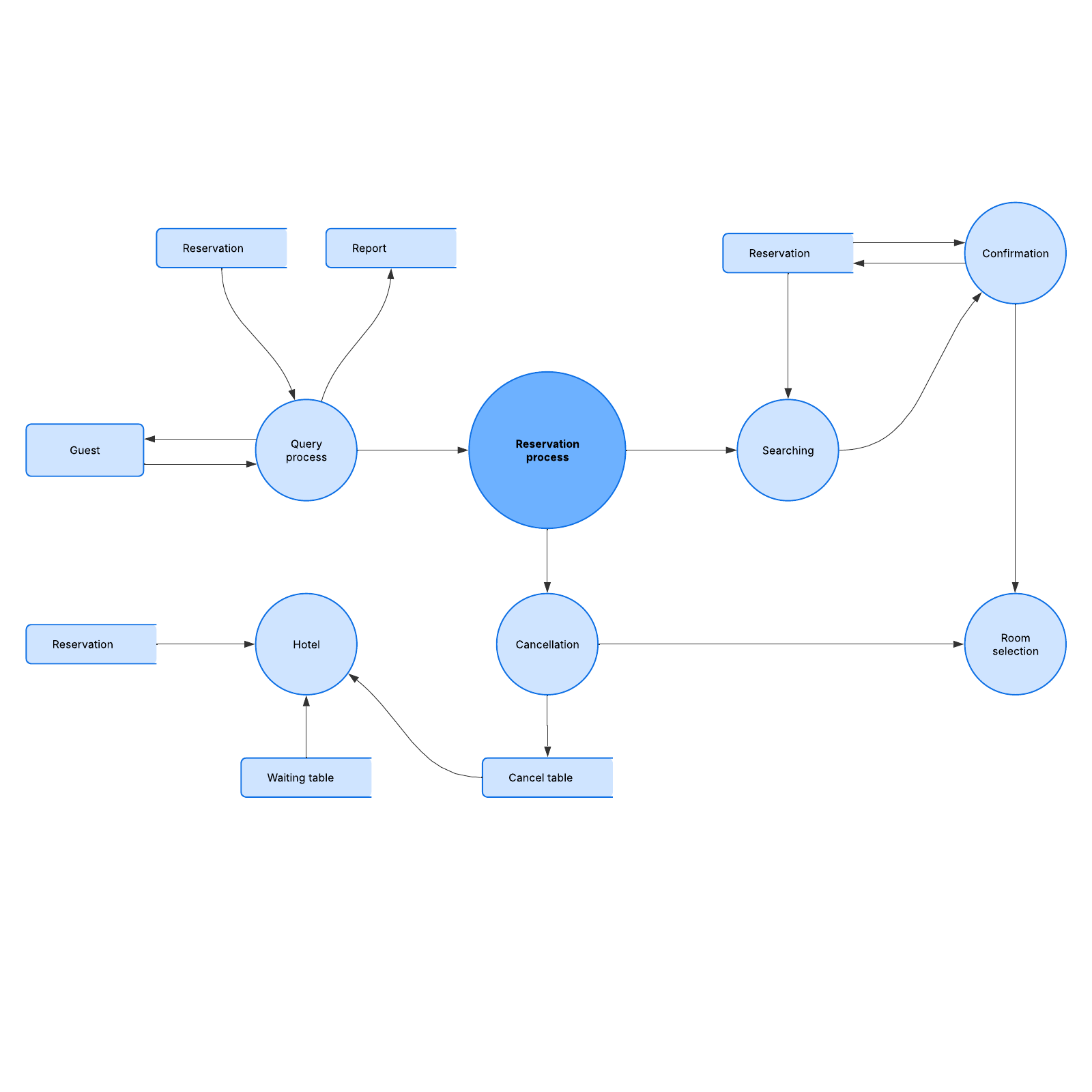 Template of a data flow diagram (DFD) illustrating the reservation process at a restaurant.