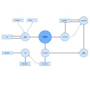 E2M Conference Final Year Project data Flow diagrams - 1000 Projects