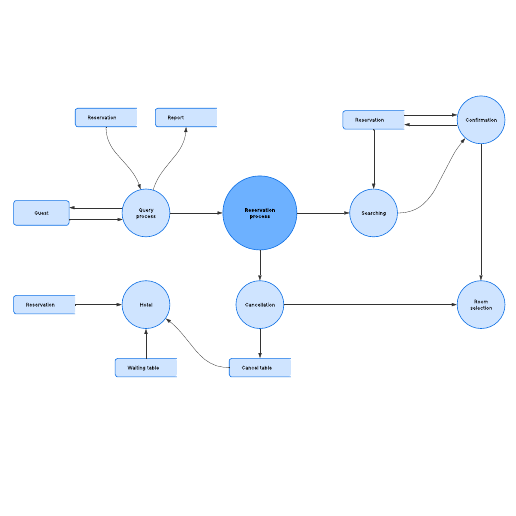 Template of a data flow diagram (DFD) illustrating the reservation process at a restaurant.