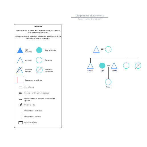 Go to Diagramma di parentela template