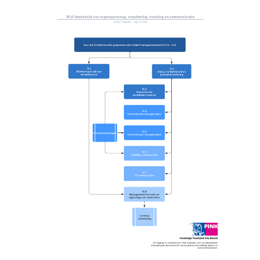 Go to 10.0 Voorbeeld van eigenaarschap, monitoring, tracking en communicatie template