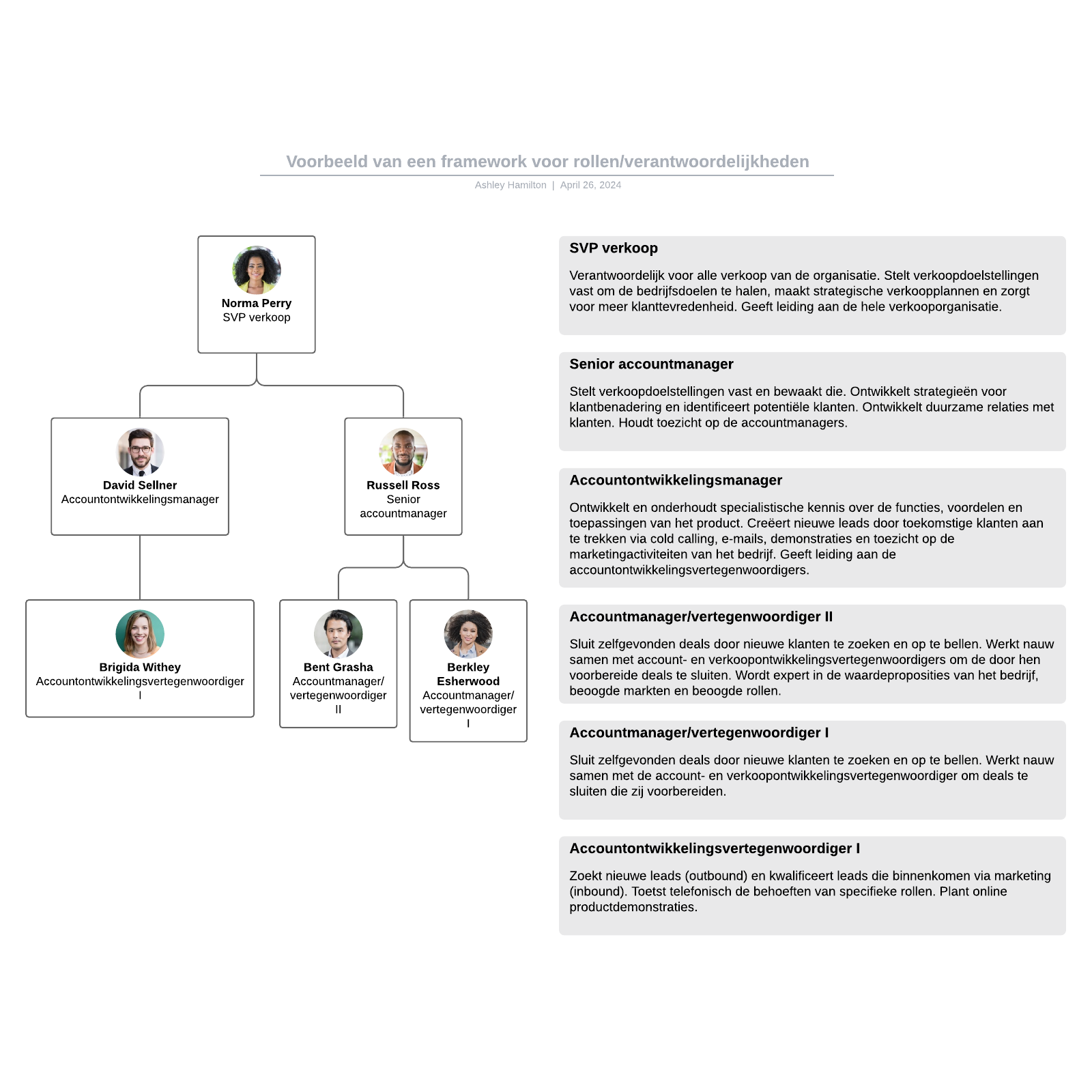 Voorbeeld van een framework voor rollen/verantwoordelijkheden example