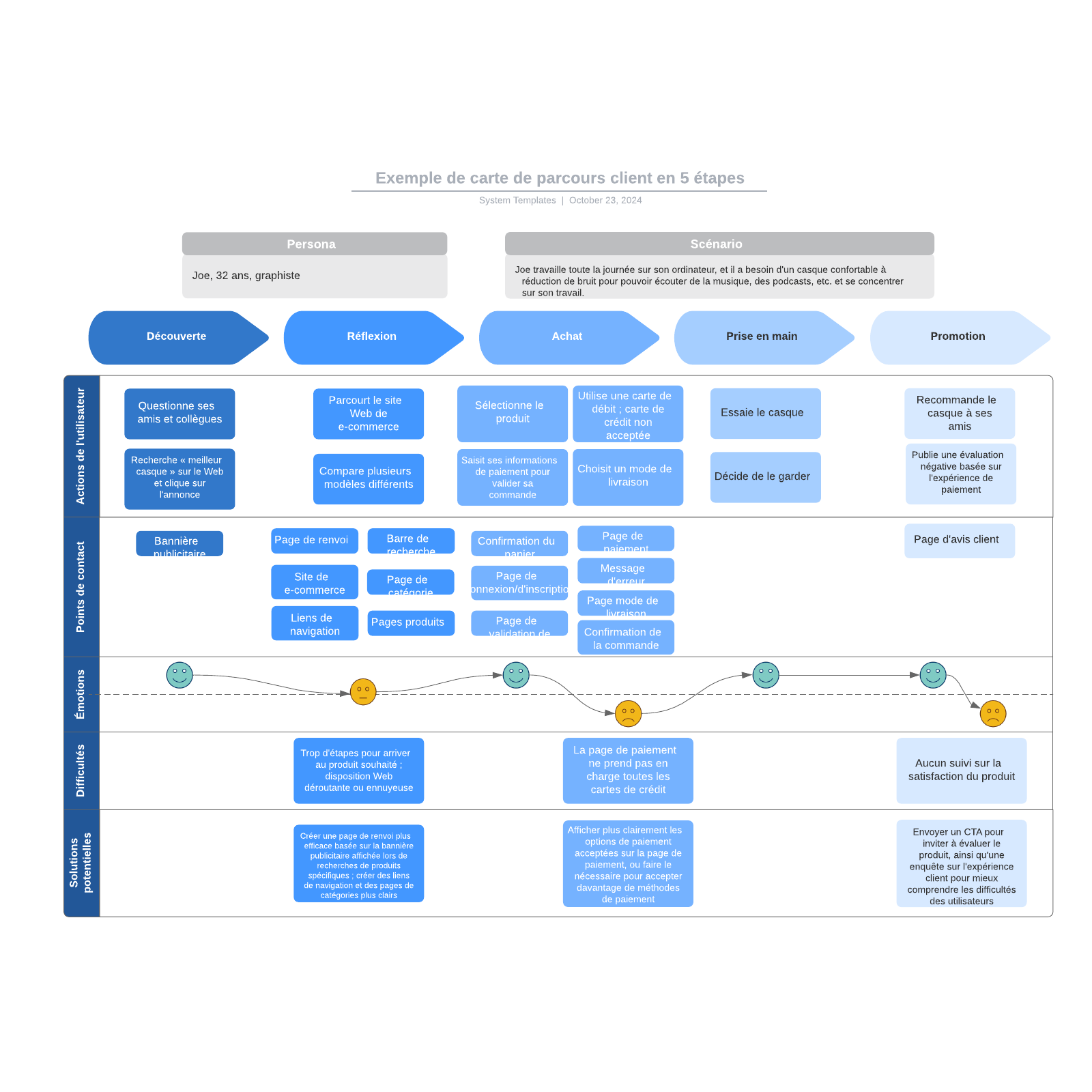 Exemple De Carte De Parcours Client En 5 étapes | Lucidchart