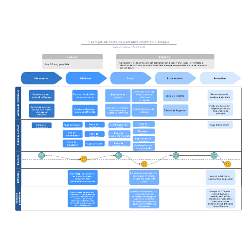 exemple de carte de parcours client en 5 étapes