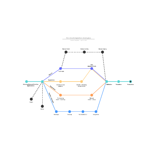 Go to Six cloud migration strategies template